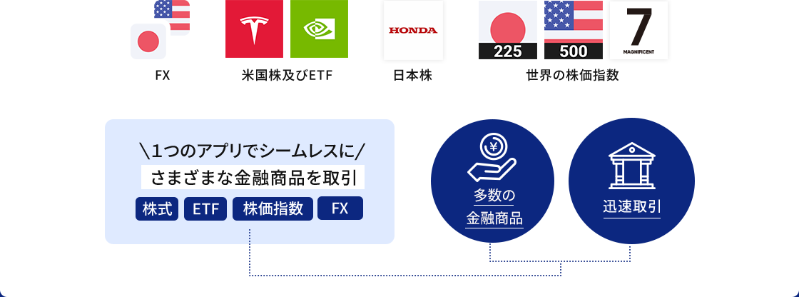 \１つのアプリでシームレスに/ さまざまな金融商品を取引