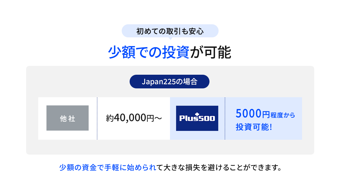 初めての取引も安心 少額での投資が可能