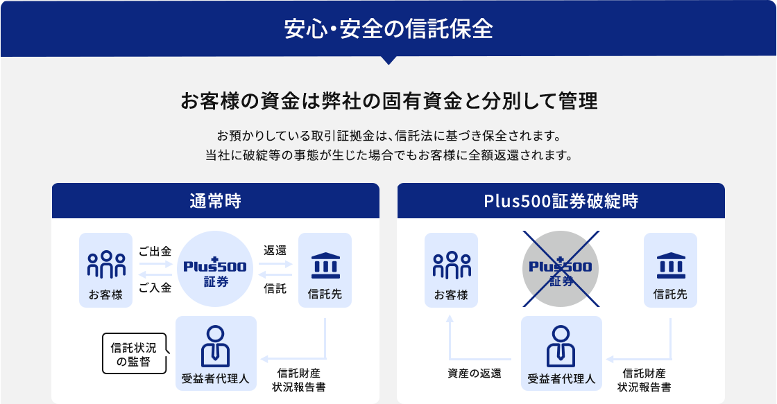 安心・安全の信託保全